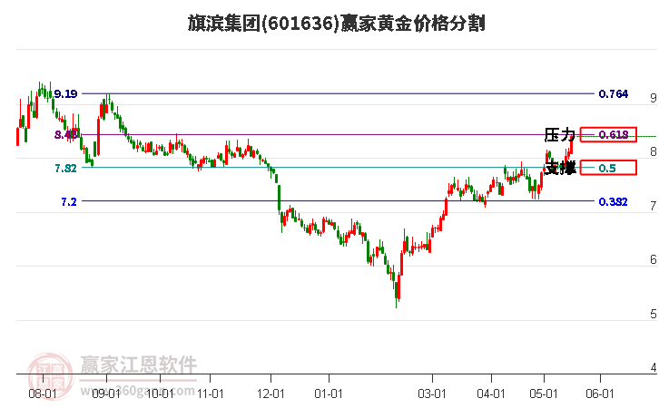 601636旗濱集團黃金價格分割工具