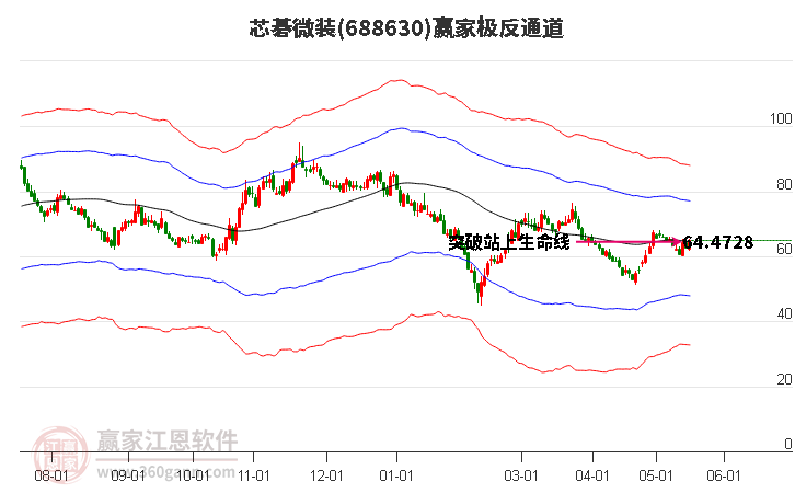 688630芯碁微裝贏家極反通道工具