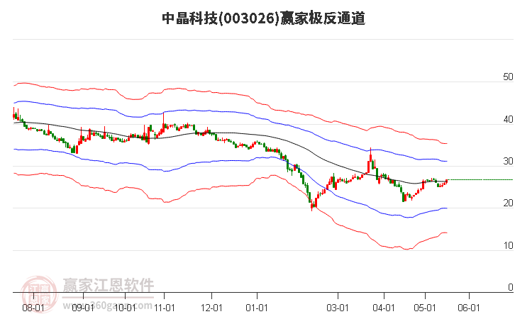 003026中晶科技贏家極反通道工具 003026中晶科技贏家極反通道工具