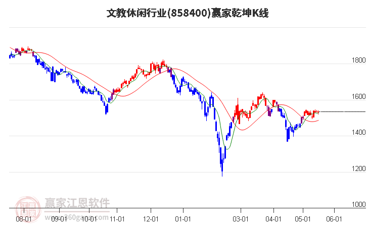 858400文教休閑贏家乾坤K線工具 858400文教休閑贏家乾坤K線工具