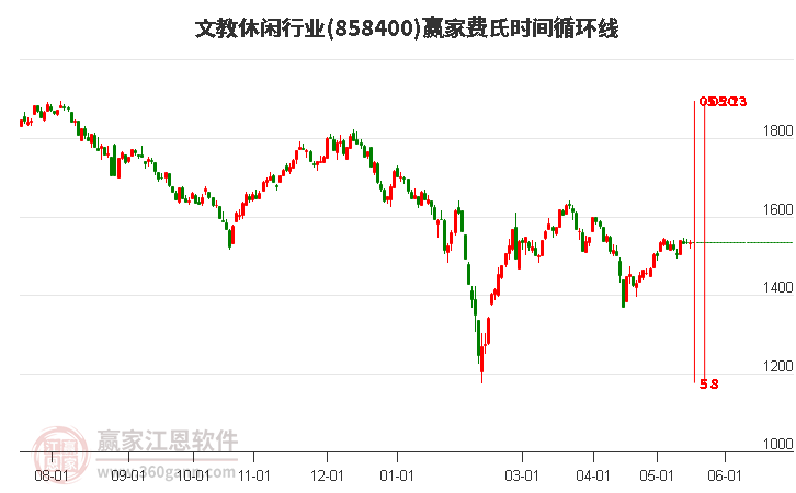 文教休閑行業(yè)費(fèi)氏時(shí)間循環(huán)線工具 文教休閑行業(yè)費(fèi)氏時(shí)間循環(huán)線工具