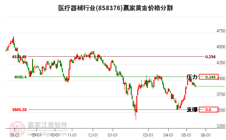 医疗器械行业黄金价格分割工具