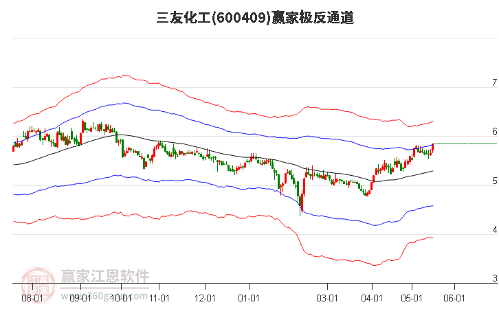 600409三友化工贏家極反通道工具