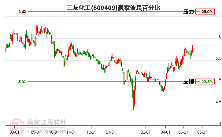 600409三友化工波段百分比工具