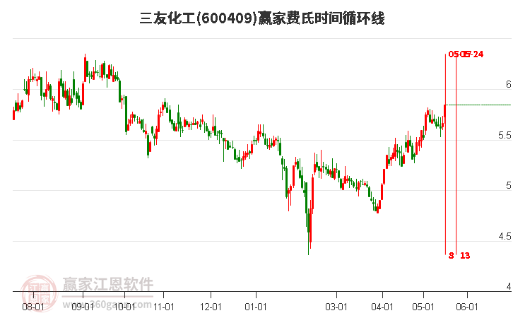 600409三友化工費氏時間循環(huán)線工具