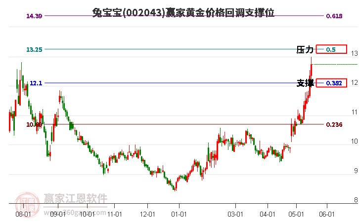 002043兔寶寶黃金價(jià)格回調(diào)支撐位工具 002043兔寶寶黃金價(jià)格回調(diào)支撐位工具