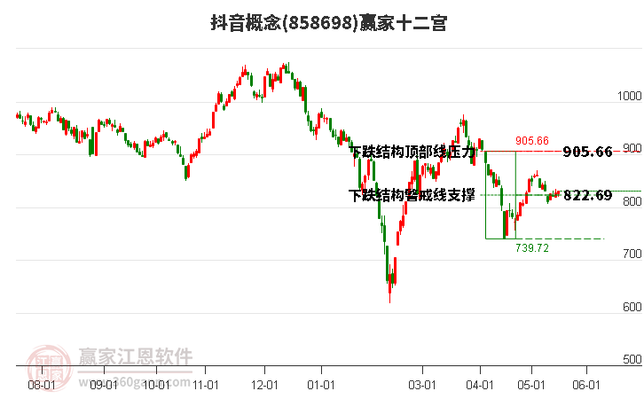 858698抖音赢家十二宫工具