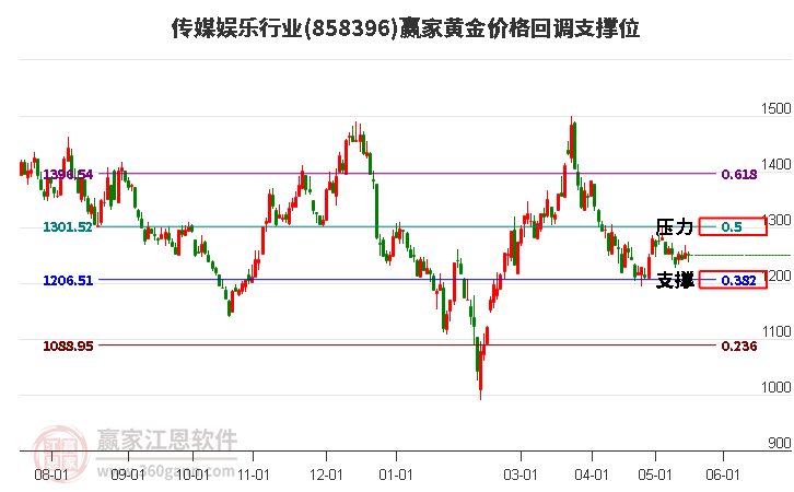 传媒娱乐行业黄金价格回调支撑位工具