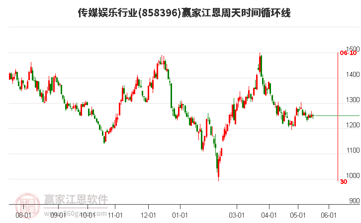 传媒娱乐行业江恩周天时间循环线工具