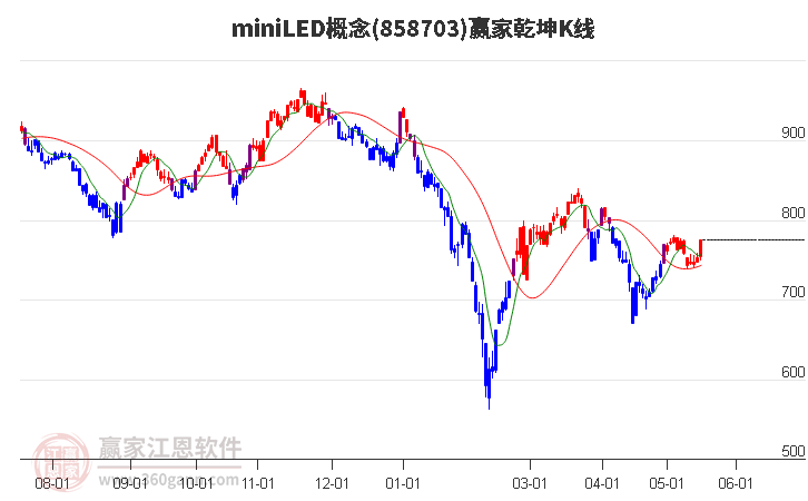 858703miniLED贏家乾坤K線工具