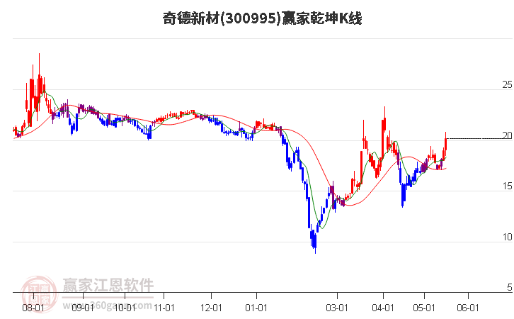 300995奇德新材贏家乾坤K線工具