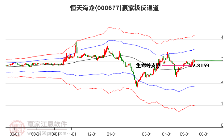 000677恒天海龍贏家極反通道工具