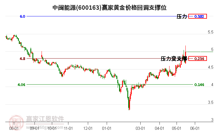 600163中闽能源黄金价格回调支撑位工具