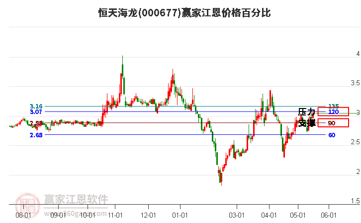 000677恒天海龍江恩價(jià)格百分比工具