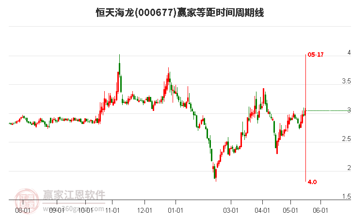 000677恒天海龍等距時(shí)間周期線工具