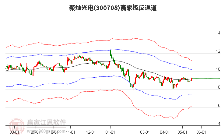 300708聚灿光电赢家极反通道工具