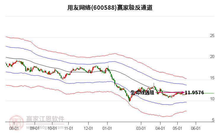 600588用友網(wǎng)絡贏家極反通道工具 600588用友網(wǎng)絡贏家極反通道工具