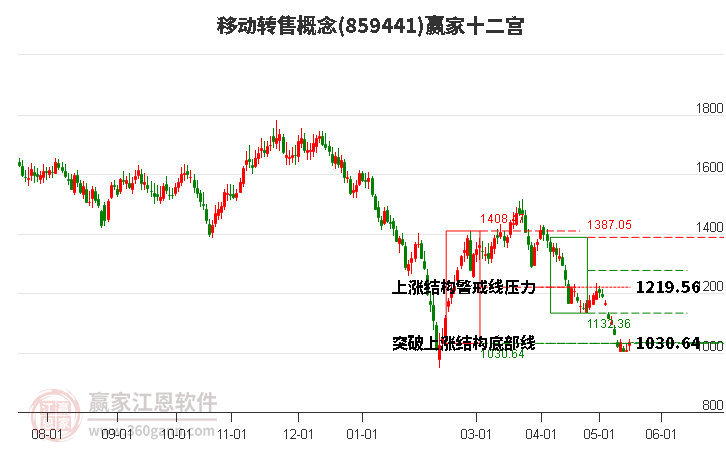 859441移動轉(zhuǎn)售贏家十二宮工具 859441移動轉(zhuǎn)售贏家十二宮工具