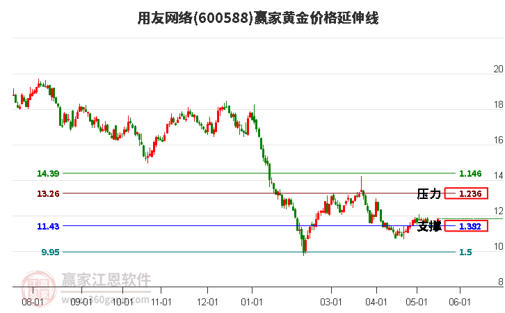 600588用友網(wǎng)絡黃金價格延伸線工具 600588用友網(wǎng)絡黃金價格延伸線工具