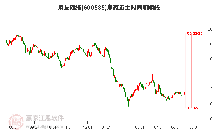 600588用友網(wǎng)絡黃金時間周期線工具 600588用友網(wǎng)絡黃金時間周期線工具