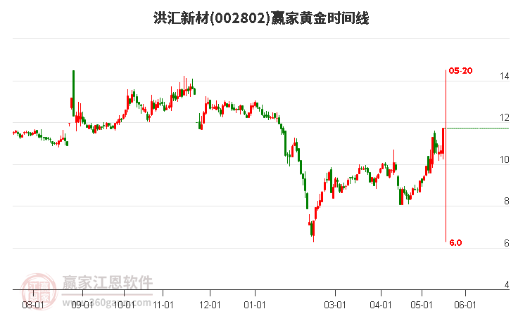 002802洪匯新材黃金時間周期線工具