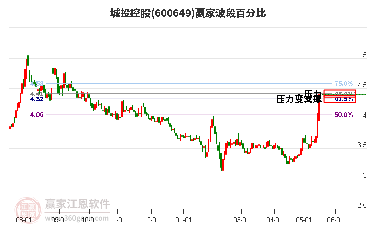 600649城投控股波段百分比工具