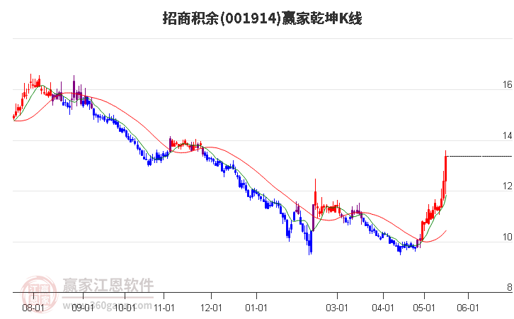 001914招商積余贏家乾坤K線工具