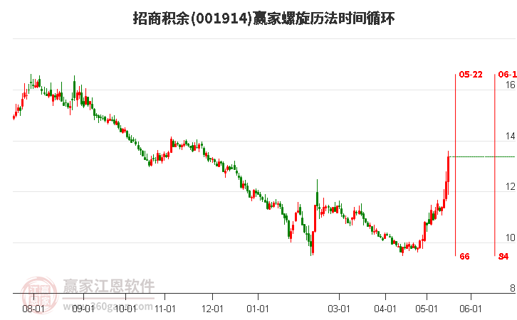001914招商積余螺旋歷法時間循環(huán)工具