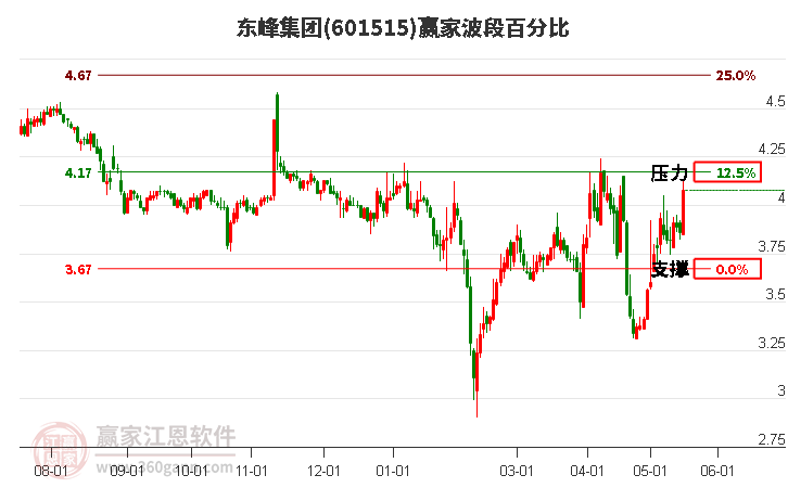 601515东峰集团波段百分比工具