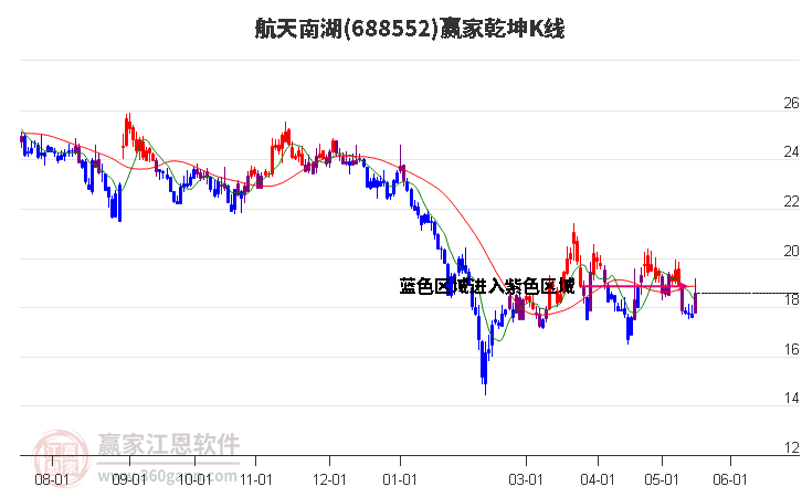 688552航天南湖赢家乾坤K线工具