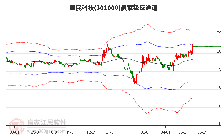 301000肇民科技赢家极反通道工具