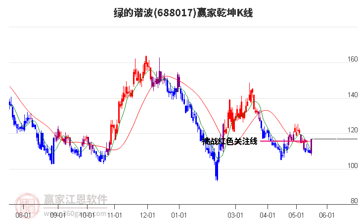 688017绿的谐波赢家乾坤K线工具