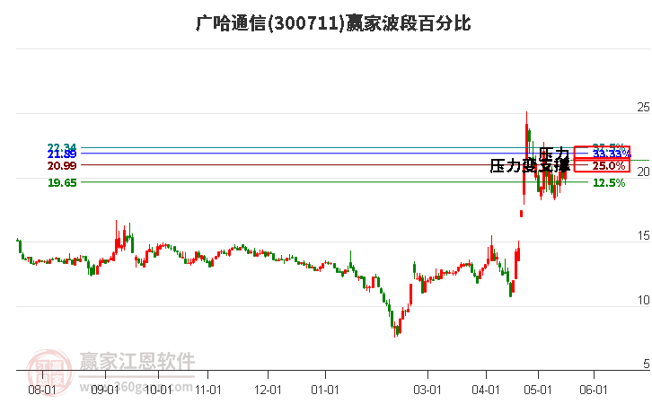 300711廣哈通信波段百分比工具