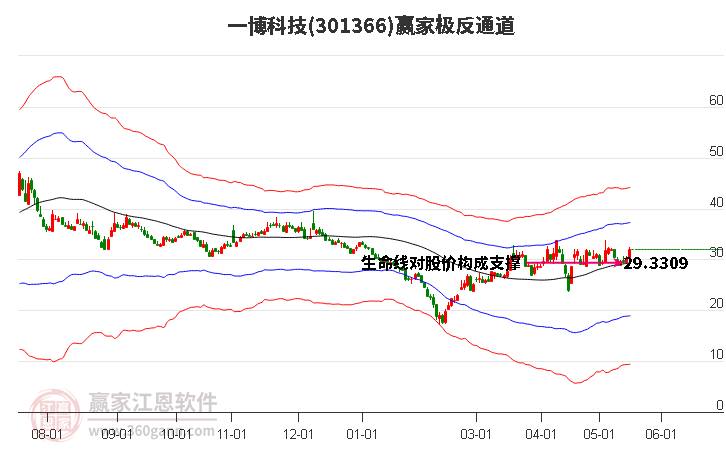 301366一博科技赢家极反通道工具