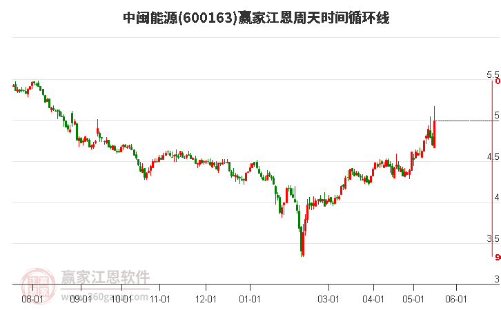 600163中闽能源低开收光脚上影大阳线，目前收盘价为4.99