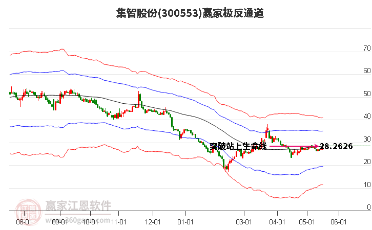 300553集智股份贏家極反通道工具