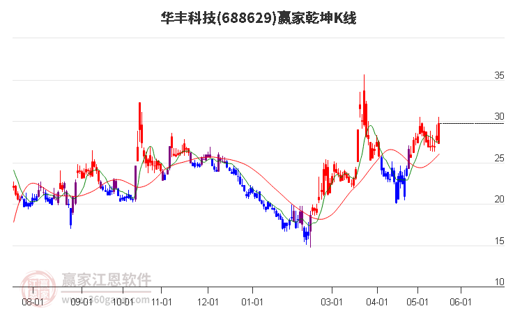688629華豐科技贏家乾坤K線工具