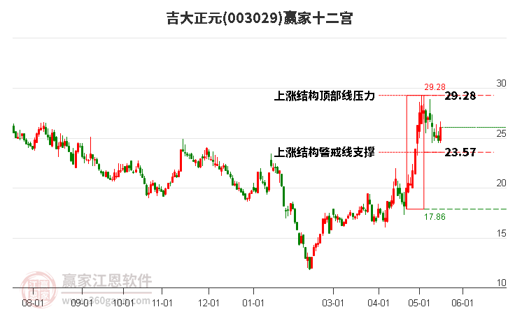 003029吉大正元赢家十二宫工具