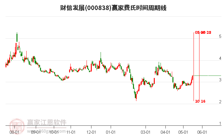 000838財信發展費氏時間周期線工具