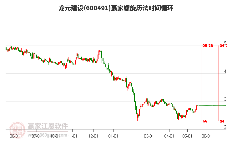 600491龍?jiān)ㄔO(shè)螺旋歷法時(shí)間循環(huán)工具 600491龍?jiān)ㄔO(shè)螺旋歷法時(shí)間循環(huán)工具