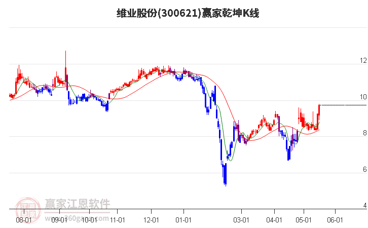 300621維業(yè)股份贏家乾坤K線工具