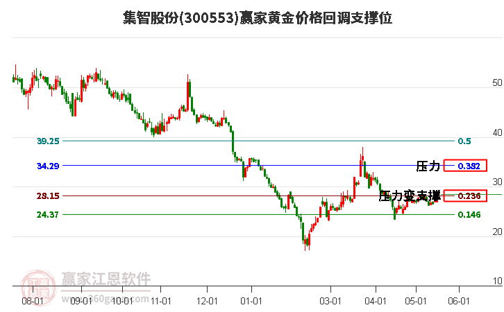 300553集智股份黃金價格回調(diào)支撐位工具