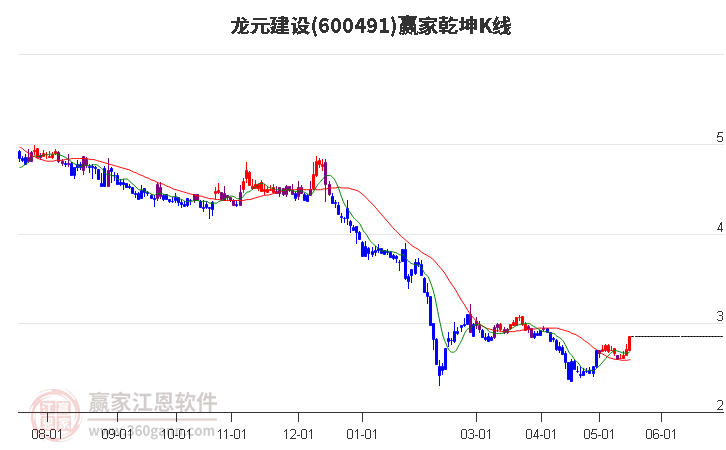 600491龍?jiān)ㄔO(shè)贏家乾坤K線工具 600491龍?jiān)ㄔO(shè)贏家乾坤K線工具
