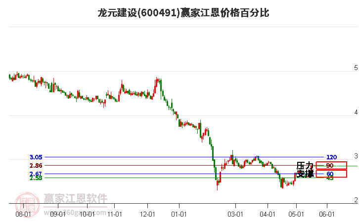 600491龍?jiān)ㄔO(shè)江恩價(jià)格百分比工具 600491龍?jiān)ㄔO(shè)江恩價(jià)格百分比工具