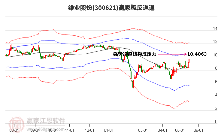 300621維業(yè)股份贏家極反通道工具