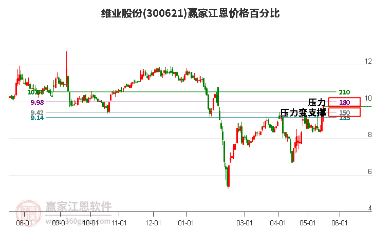 300621維業(yè)股份江恩價格百分比工具