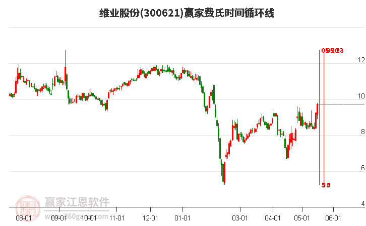 300621維業(yè)股份費氏時間循環(huán)線工具