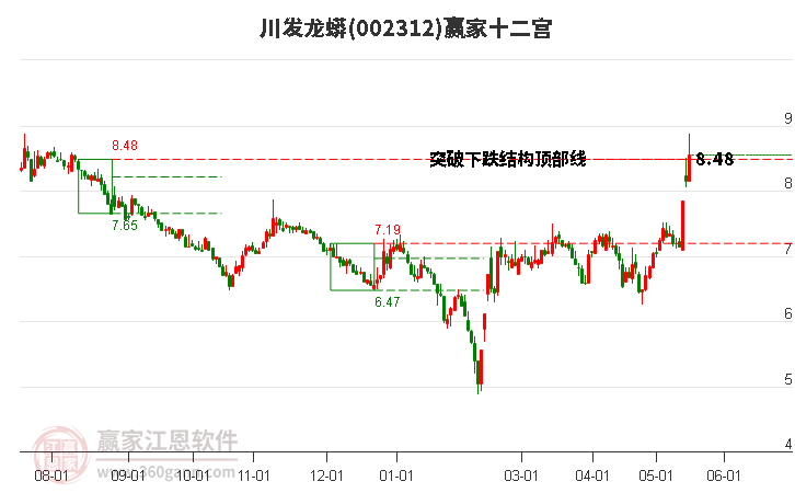 002312川發(fā)龍蟒贏家十二宮工具