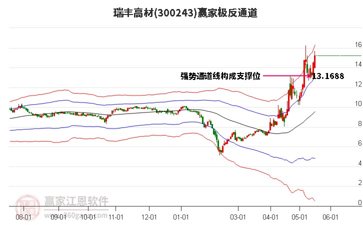 300243瑞豐高材贏家極反通道工具