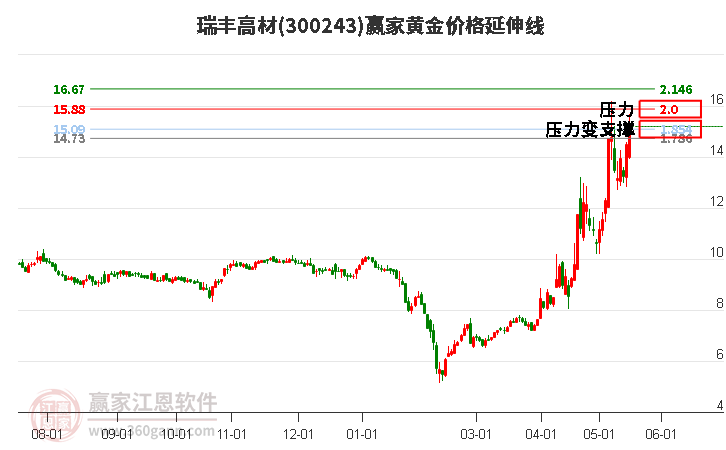 300243瑞豐高材黃金價格延伸線工具